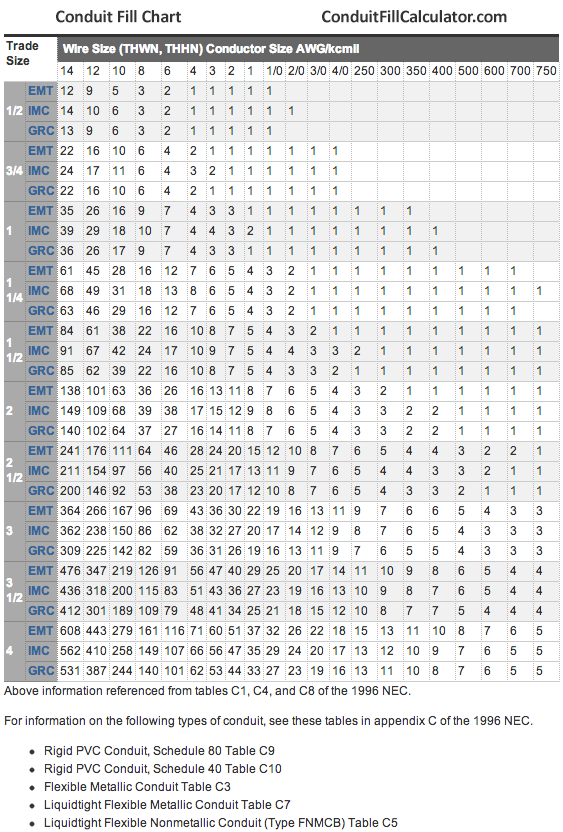 Data Conduit Fill Chart